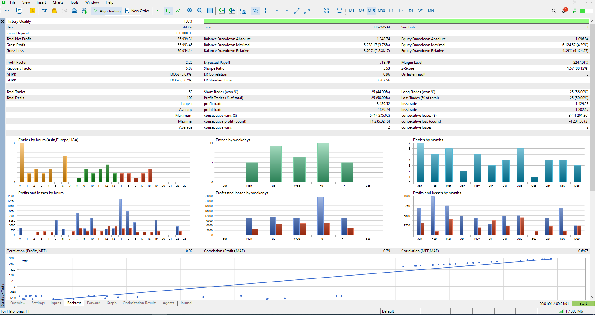 Strategy Tester backtest report on real tick data — profit factor, drawdown, and entries/profits broken down by hour, weekday, and month.
