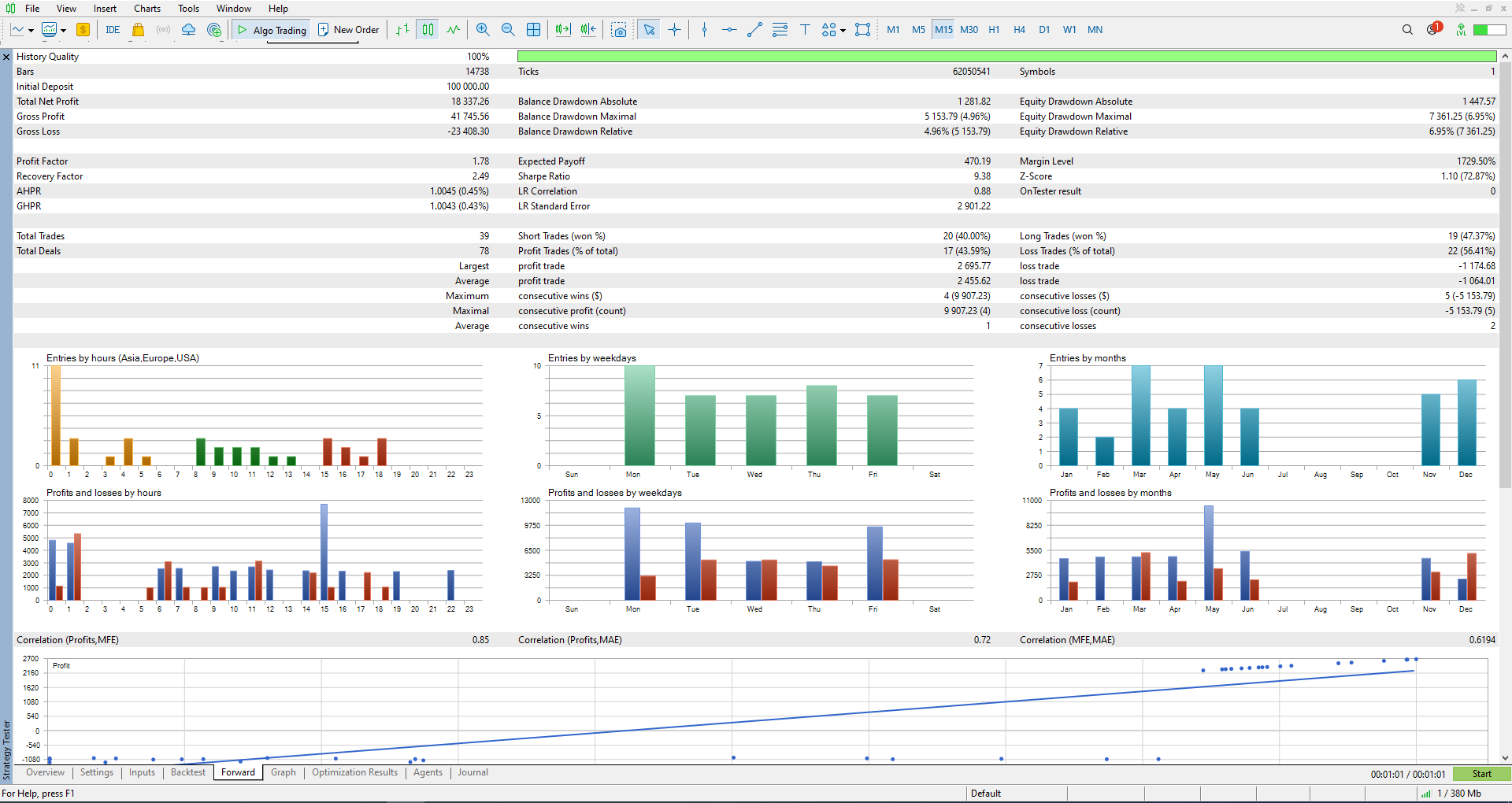 Forward-test results on the held-out out-of-sample period, confirming the backtested edge carries forward.