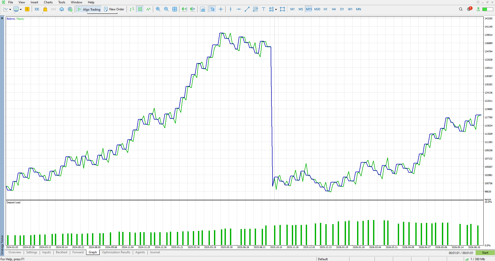 Balance/equity curve and deposit load across the full backtest and forward-test range.
