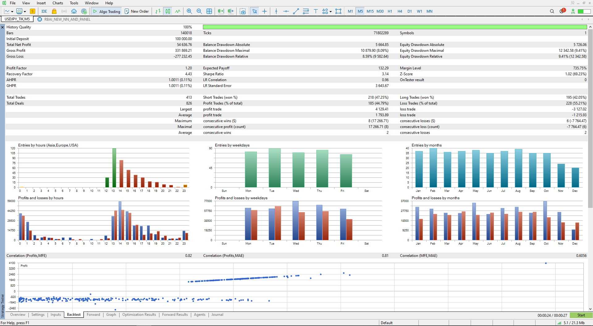 Strategy Tester backtest report on real tick data — profit factor, drawdown, and entries/profits broken down by hour, weekday, and month.