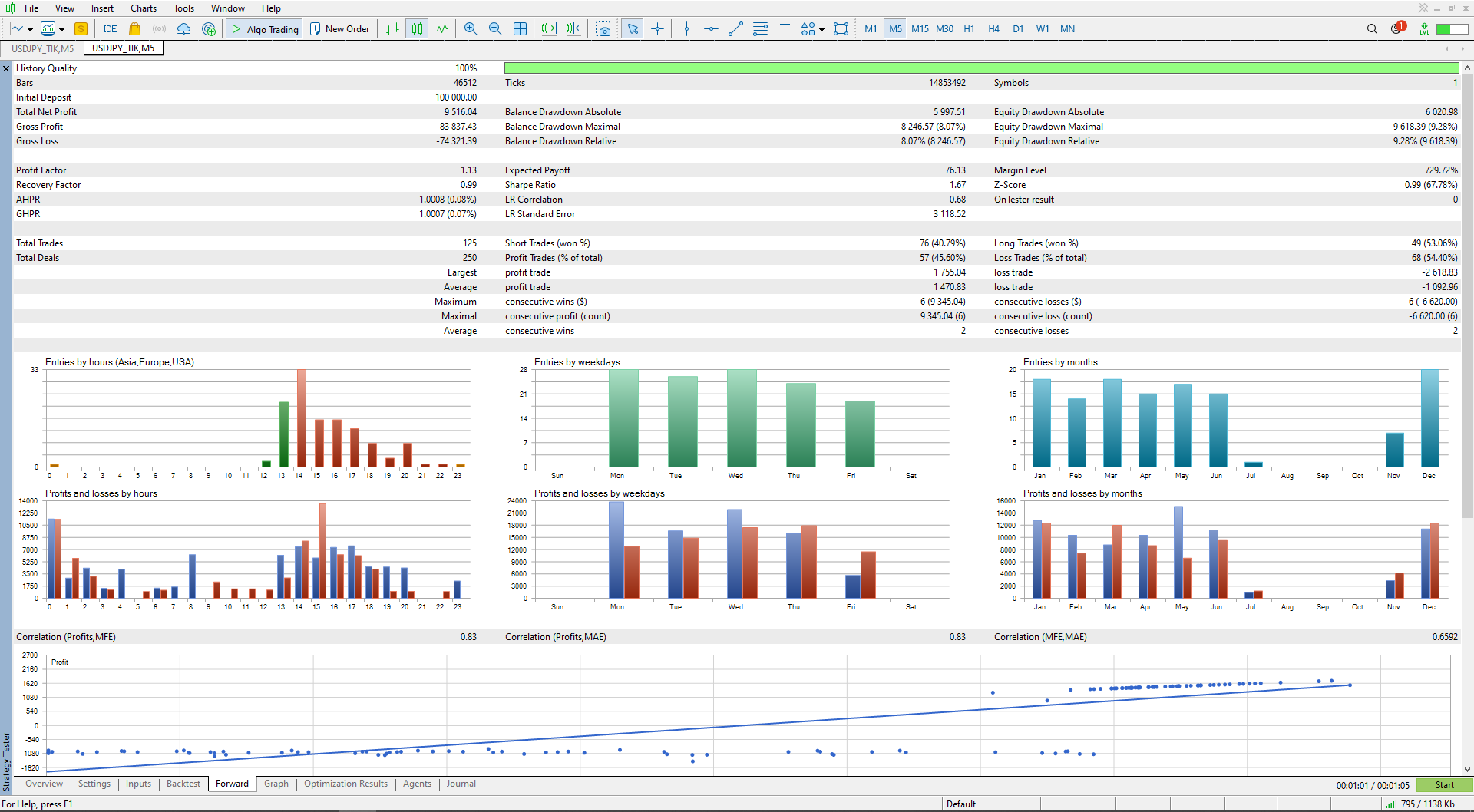 Forward-test results on the held-out out-of-sample period, confirming the backtested edge carries forward.
