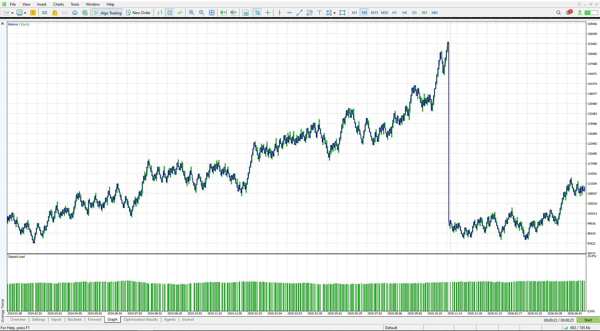 Balance/equity curve and deposit load across the full backtest and forward-test range.